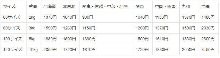 送料一覧。60サイズ2kg、80サイズ3kg、100サイズ5kg、120サイズ10kgについて、北海道・北東北・関東信越中部北陸・関西・中国四国・九州・沖縄の地域別送料を掲載しています。